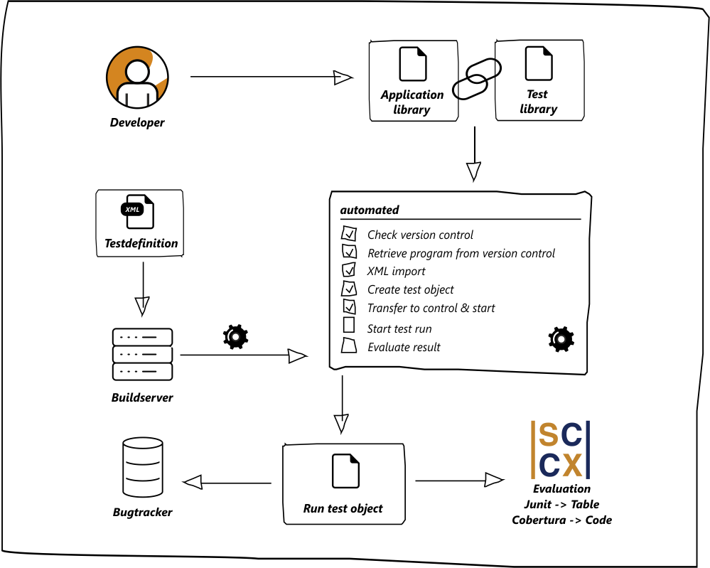 test automation